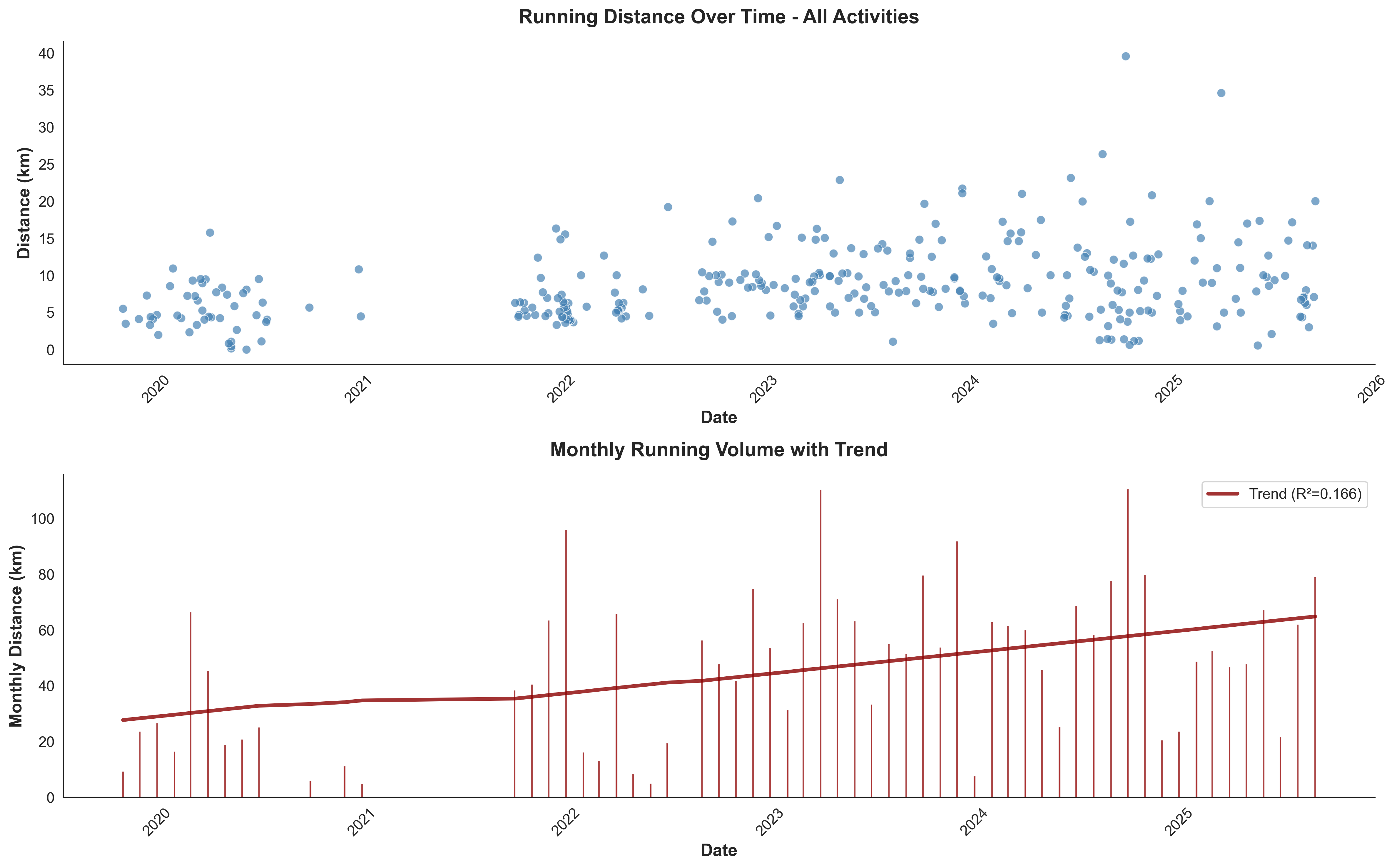Running Distance total