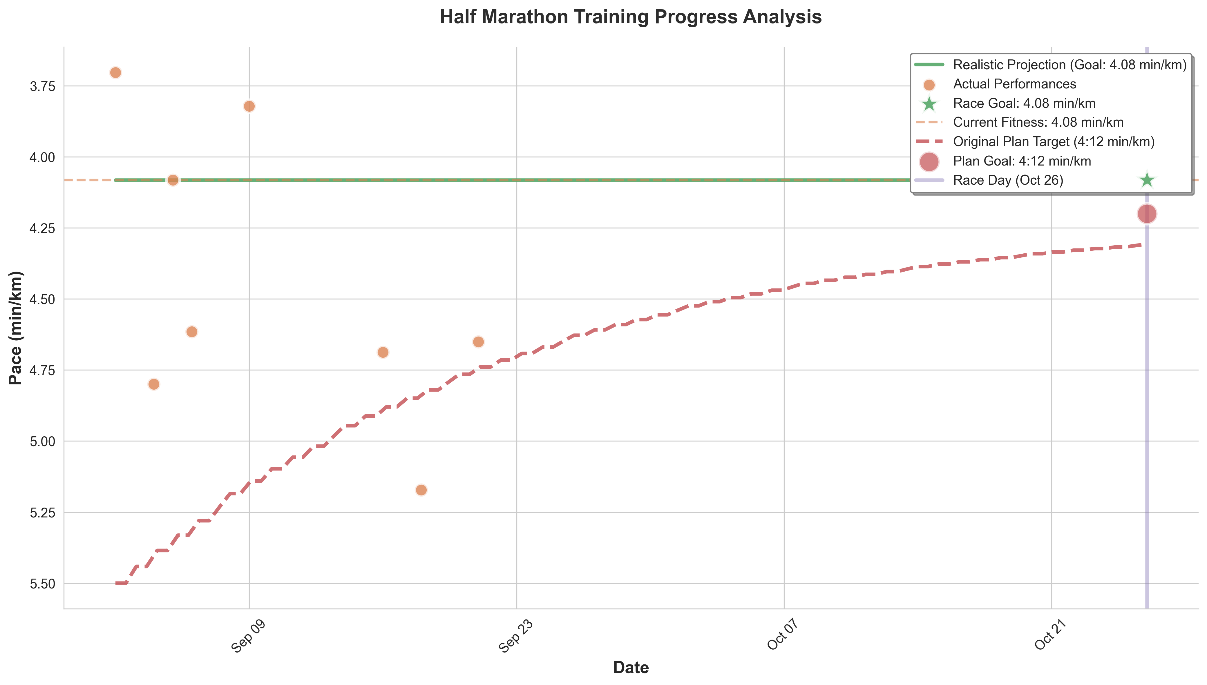 Predicted Progress
