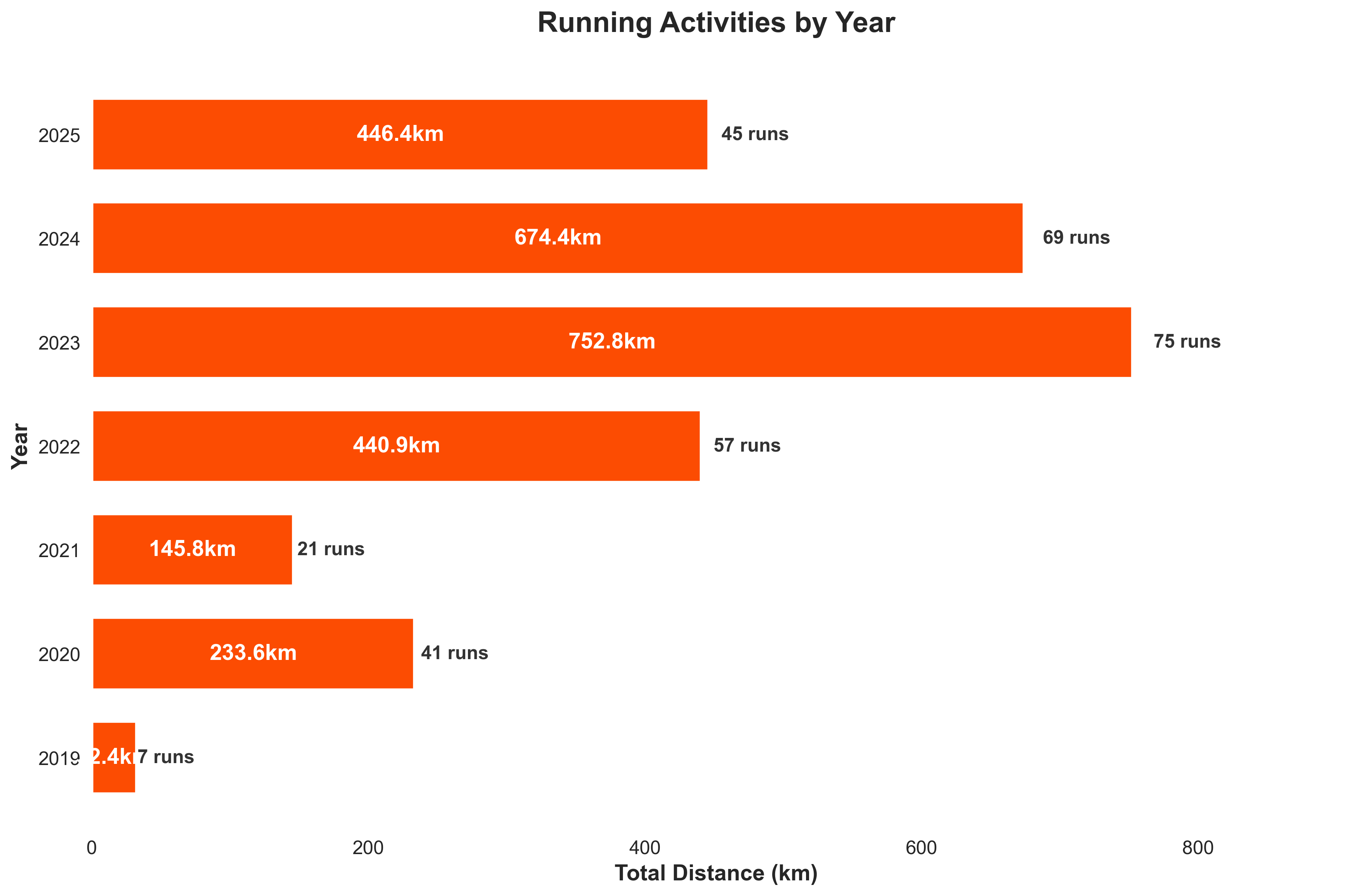 Yearly Summary
